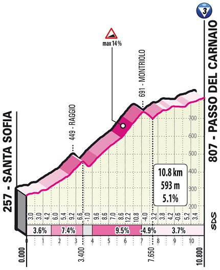 Hhenprofil Giro dItalia 2021 - Etappe 12, Passo del Carnaio