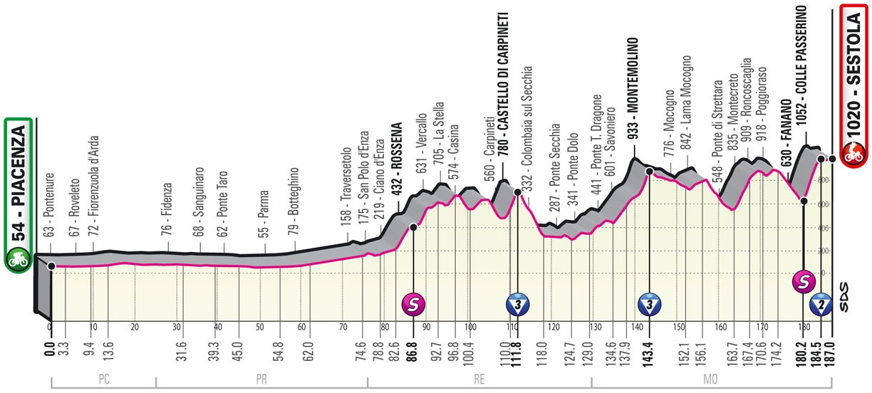Hhenprofil Giro dItalia 2021 - Etappe 4