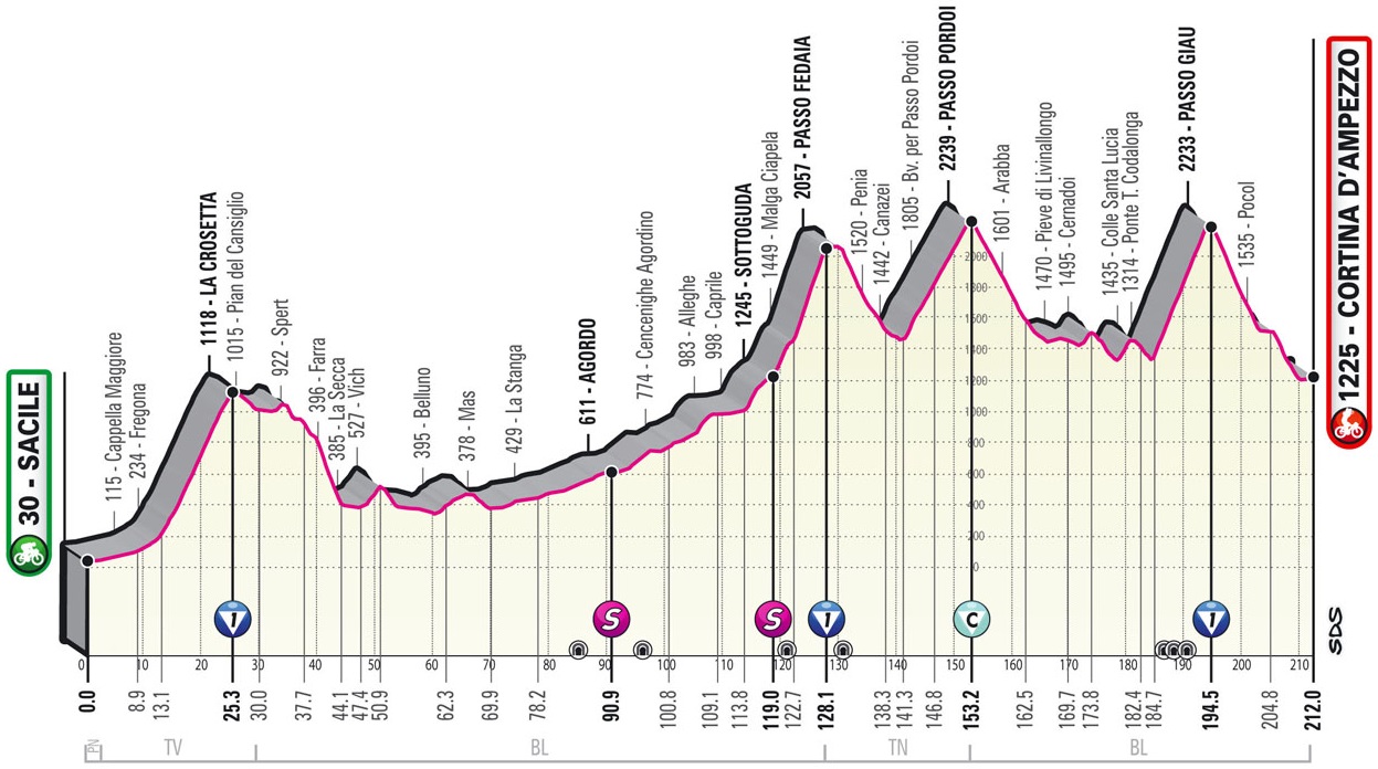 Hhenprofil Giro dItalia 2021 - Etappe 16