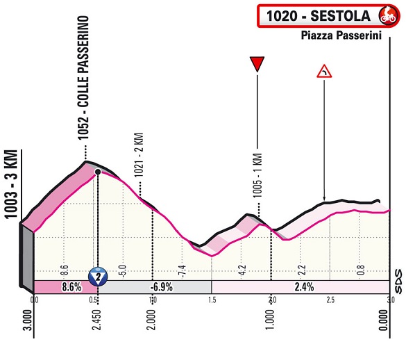 Hhenprofil Giro dItalia 2021 - Etappe 4, letzte 3 km