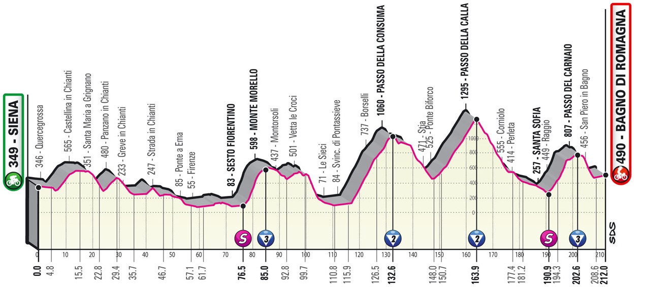 Hhenprofil Giro dItalia 2021 - Etappe 12
