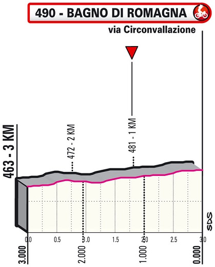 Hhenprofil Giro dItalia 2021 - Etappe 12, letzte 3 km