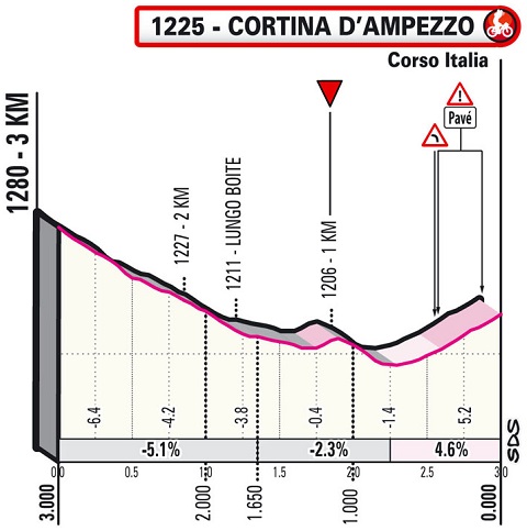 Hhenprofil Giro dItalia 2021 - Etappe 16, letzte 3 km