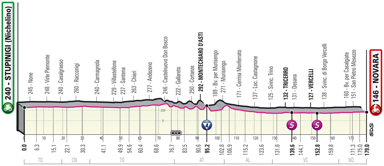 Vorschau & Favoriten Giro d’Italia, Etappe 2