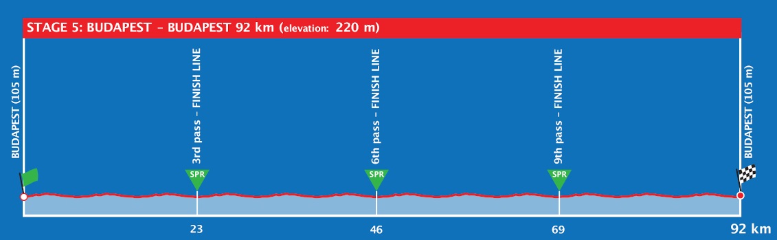 Hhenprofil Tour de Hongrie 2021 - Etappe 5