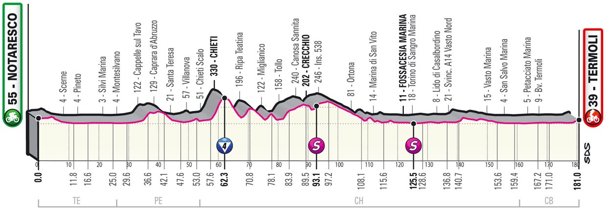 Vorschau & Favoriten Giro d’Italia, Etappe 7
