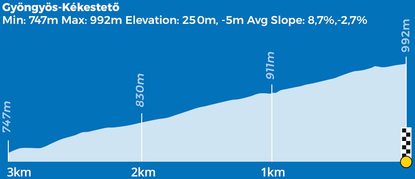 Hhenprofil Tour de Hongrie 2021 - Etappe 4, letzte 3 km