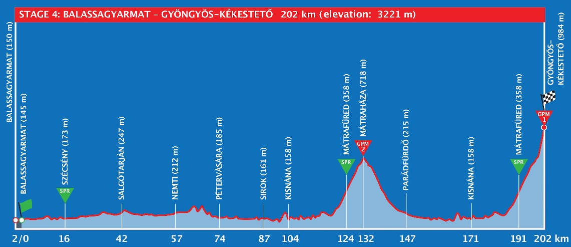 Hhenprofil Tour de Hongrie 2021 - Etappe 4