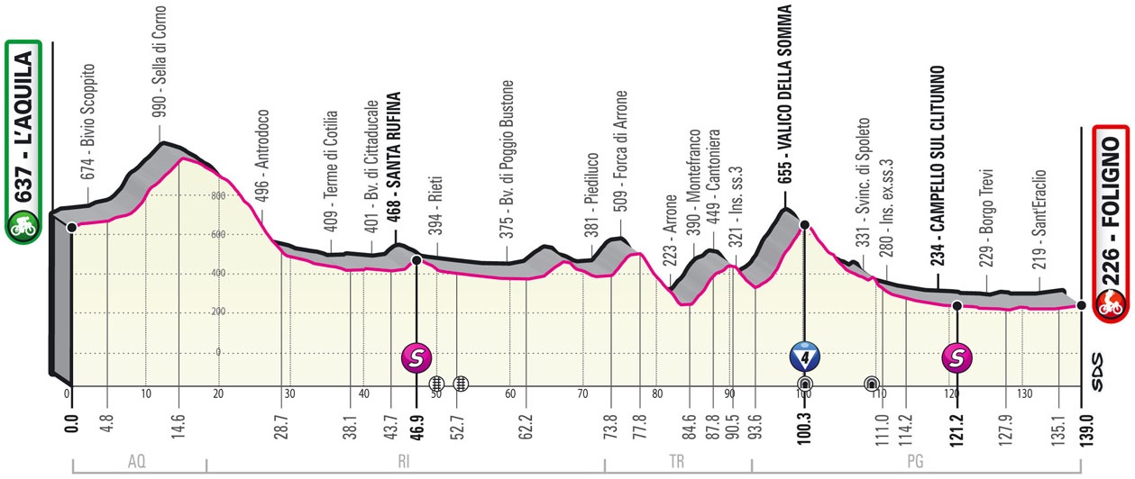 Vorschau & Favoriten Giro dItalia, Etappe 10