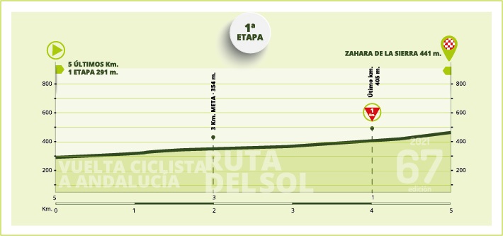Hhenprofil Vuelta a Andalucia Ruta Ciclista del Sol 2021 - Etappe 1, letzte 5 km