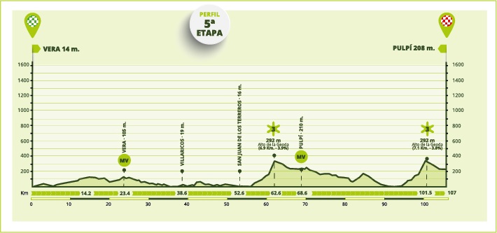 Höhenprofil Vuelta a Andalucia Ruta Ciclista del Sol 2021 - Etappe 5