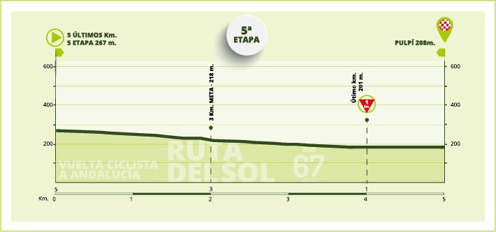 Hhenprofil Vuelta a Andalucia Ruta Ciclista del Sol 2021 - Etappe 5, letzte 5 km