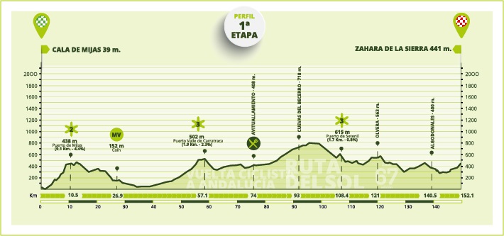 Hhenprofil Vuelta a Andalucia Ruta Ciclista del Sol 2021 - Etappe 1