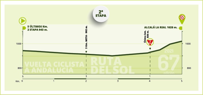 Hhenprofil Vuelta a Andalucia Ruta Ciclista del Sol 2021 - Etappe 2, letzte 5 km