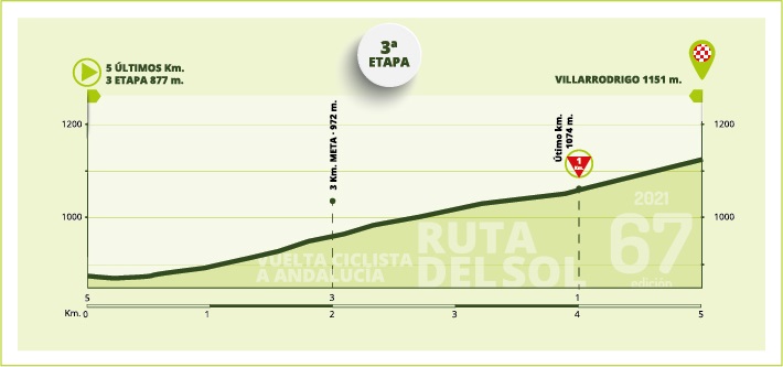 Hhenprofil Vuelta a Andalucia Ruta Ciclista del Sol 2021 - Etappe 3, letzte 5 km