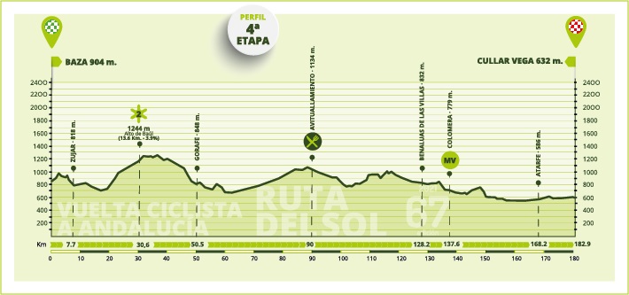 Hhenprofil Vuelta a Andalucia Ruta Ciclista del Sol 2021 - Etappe 4
