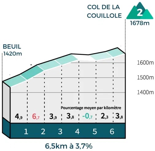 Hhenprofil MercanTour Classic Alpes-Maritimes 2021, Col de la Couillole (1. Passage)