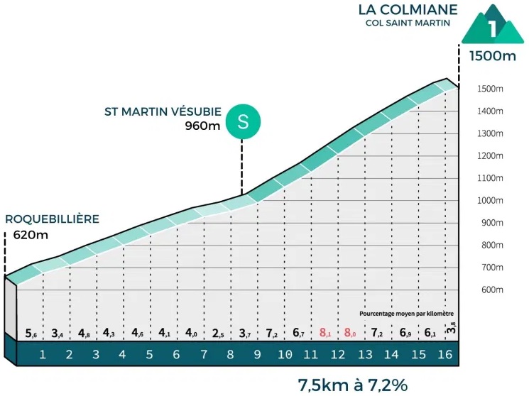 Hhenprofil MercanTour Classic Alpes-Maritimes 2021, La Colmiane