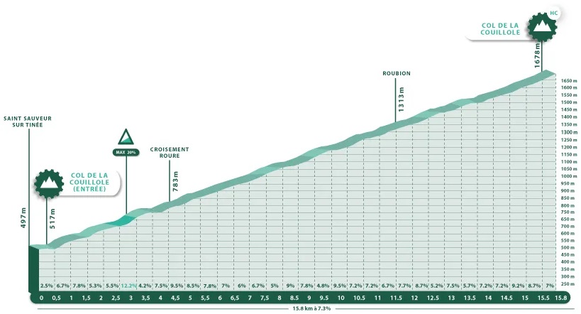 Hhenprofil MercanTour Classic Alpes-Maritimes 2021, Col de la Couillole (2. Passage)