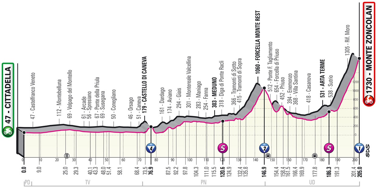 Vorschau & Favoriten Giro dItalia, Etappe 14