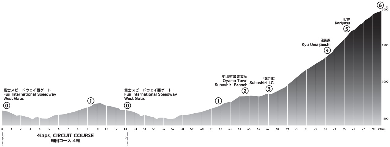Höhenprofil Tour of Japan 2021 - Etappe 1