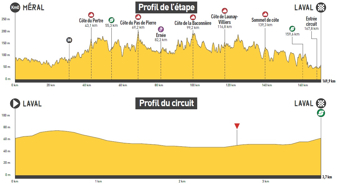 Hhenprofil Boucles de la Mayenne 2021 - Etappe 4