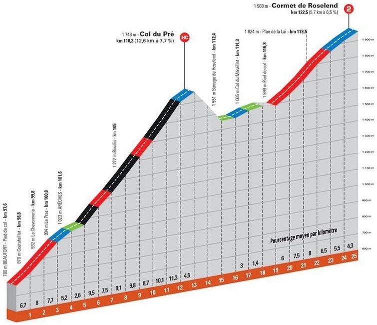 Höhenprofil Critérium du Dauphiné 2021 - Etappe 7, Col du Pré & Cormet de Roselend