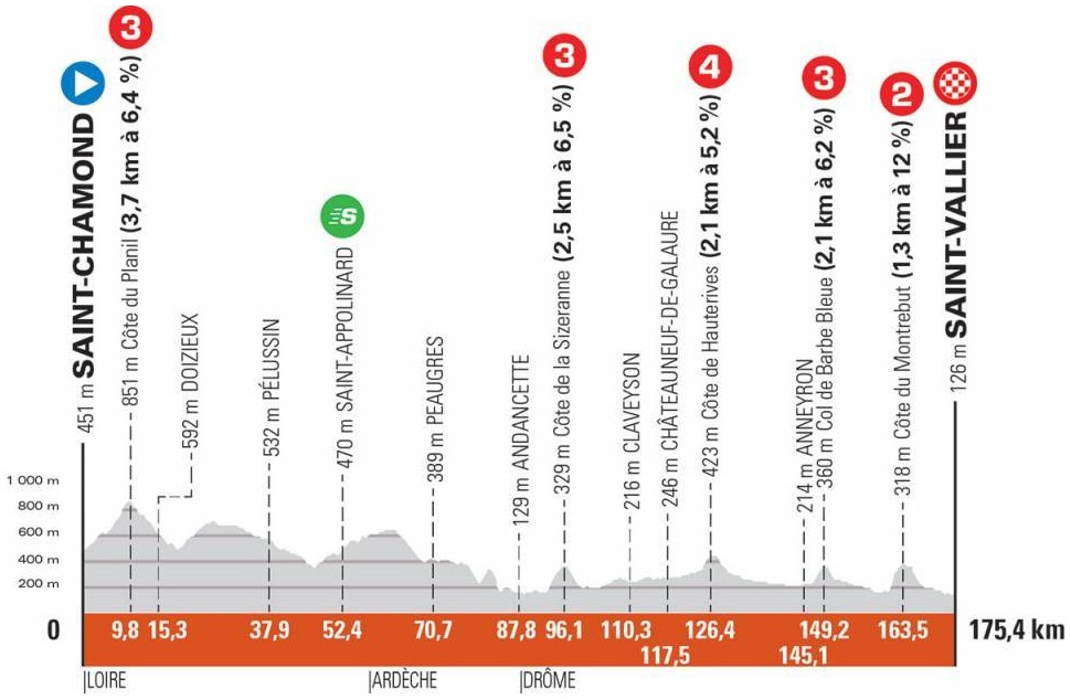 Höhenprofil Critérium du Dauphiné 2021 - Etappe 5