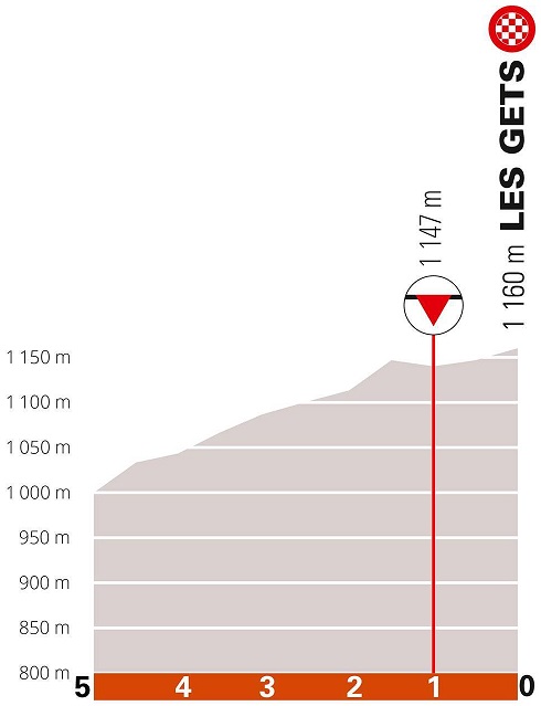 Höhenprofil Critérium du Dauphiné 2021 - Etappe 8, letzte 5 km