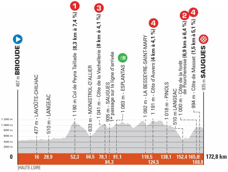 Höhenprofil Critérium du Dauphiné 2021 - Etappe 2