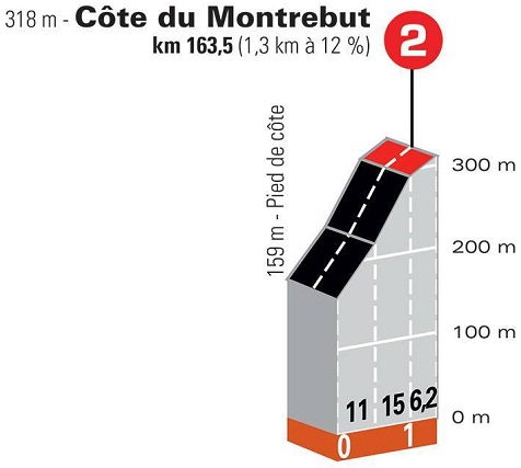 Höhenprofil Critérium du Dauphiné 2021 - Etappe 5, Côte du Montrebut