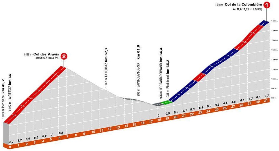 Höhenprofil Critérium du Dauphiné 2021 - Etappe 8, Col des Aravis & Col de la Colombière