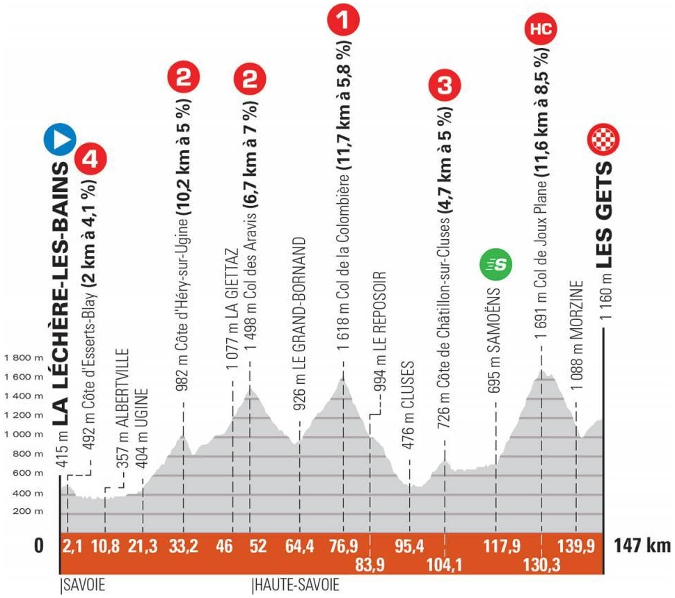 Höhenprofil Critérium du Dauphiné 2021 - Etappe 8