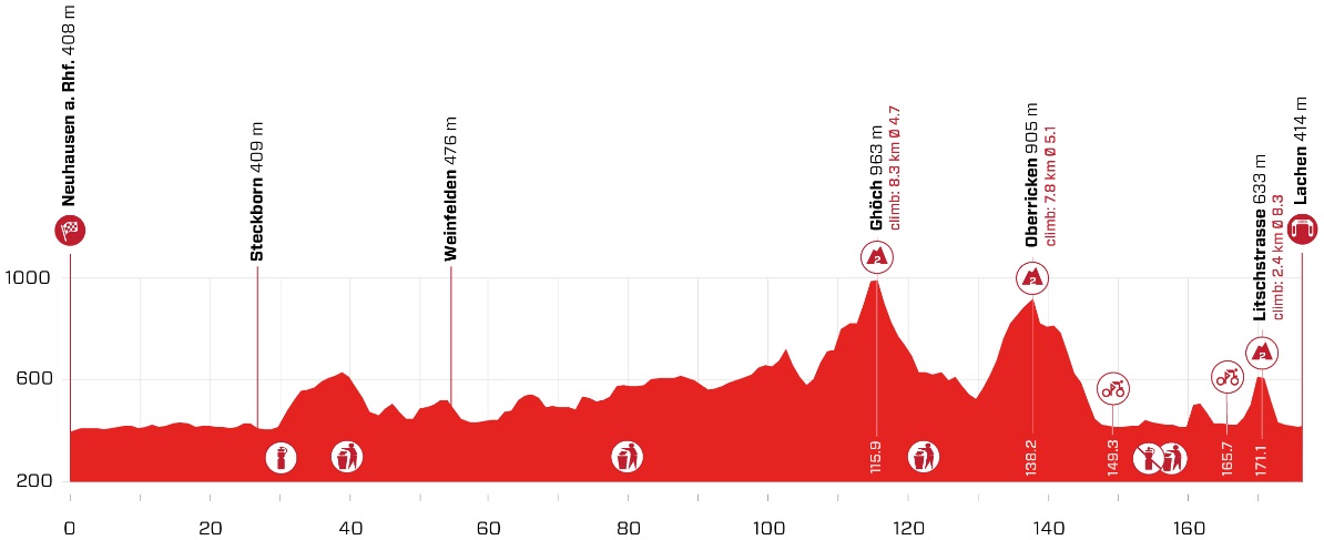 Hhenprofil Tour de Suisse 2021 - Etappe 2