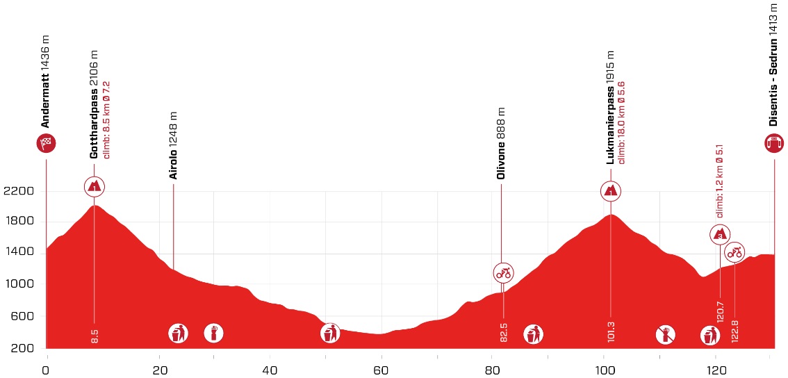 Hhenprofil Tour de Suisse 2021 - Etappe 6