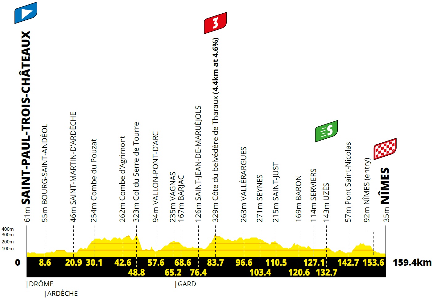Hhenprofil Tour de France 2021 - Etappe 12