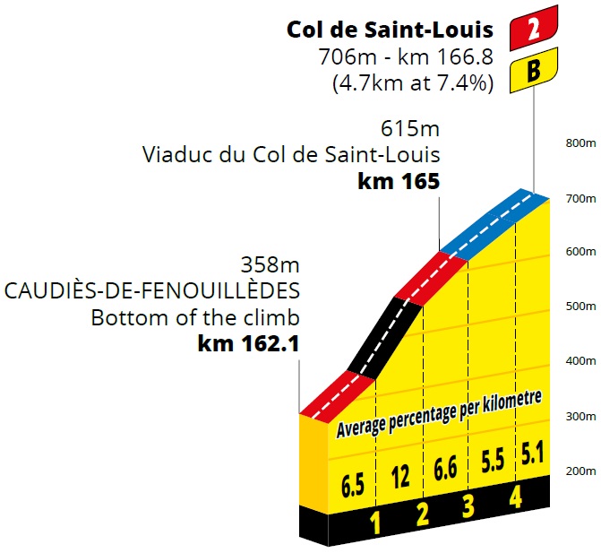 Hhenprofil Tour de France 2021 - Etappe 14, Col de Saint-Louis