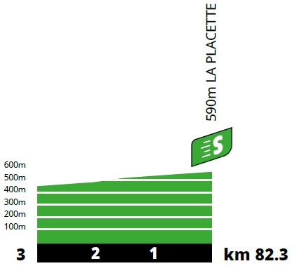 Höhenprofil Tour de France 2021 - Etappe 10, Zwischensprint