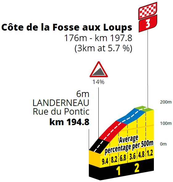 Höhenprofil Tour de France 2021 - Etappe 1, Côte de la Fosse aux Loups