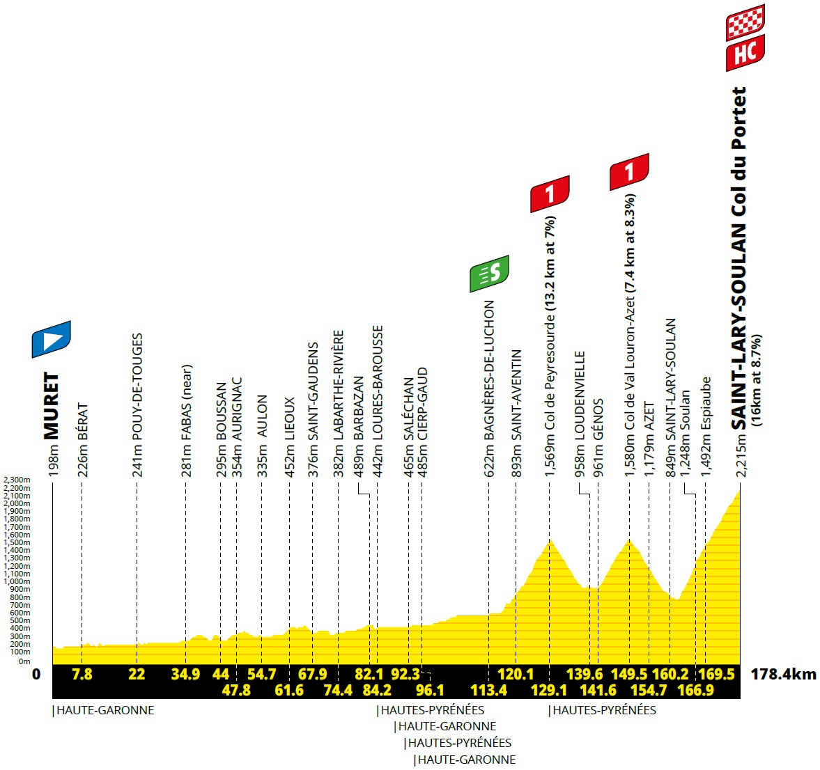Hhenprofil Tour de France 2021 - Etappe 17