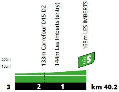 Hhenprofil Tour de France 2021 - Etappe 11, Zwischensprint