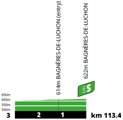 Hhenprofil Tour de France 2021 - Etappe 17, Zwischensprint