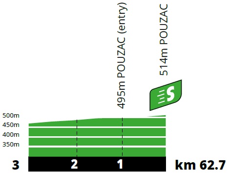 Höhenprofil Tour de France 2021 - Etappe 18, Zwischensprint