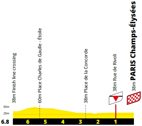 Höhenprofil Tour de France 2021 - Etappe 21, Rundkurs