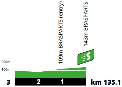 Hhenprofil Tour de France 2021 - Etappe 1, Zwischensprint