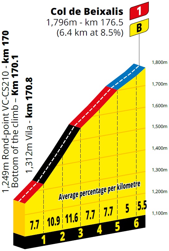 Höhenprofil Tour de France 2021 - Etappe 15, Col de Beixalis
