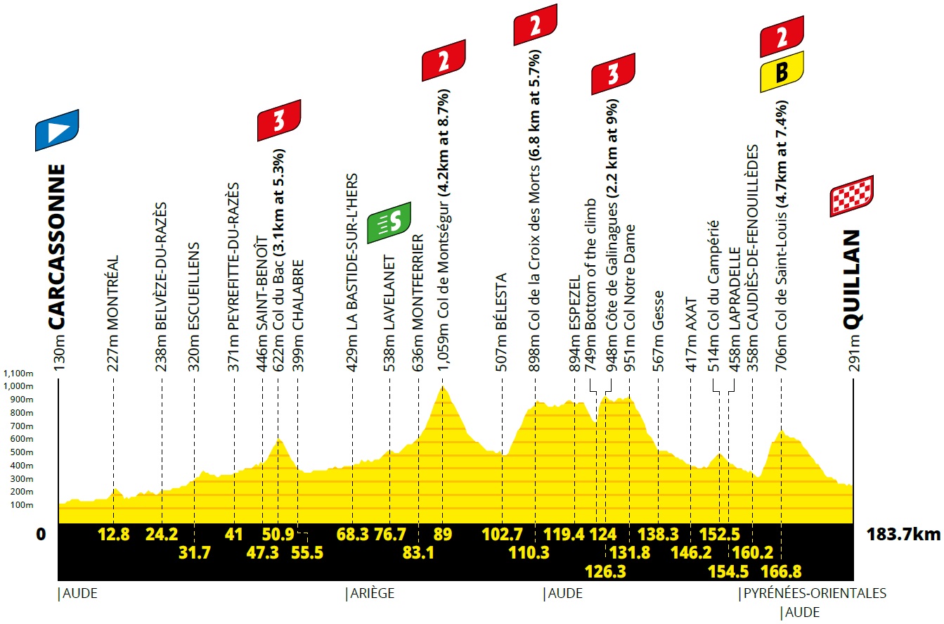 Hhenprofil Tour de France 2021 - Etappe 14