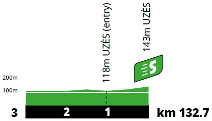 Hhenprofil Tour de France 2021 - Etappe 12, Zwischensprint