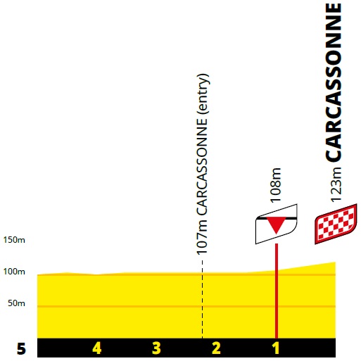 Hhenprofil Tour de France 2021 - Etappe 13, letzte 5 km