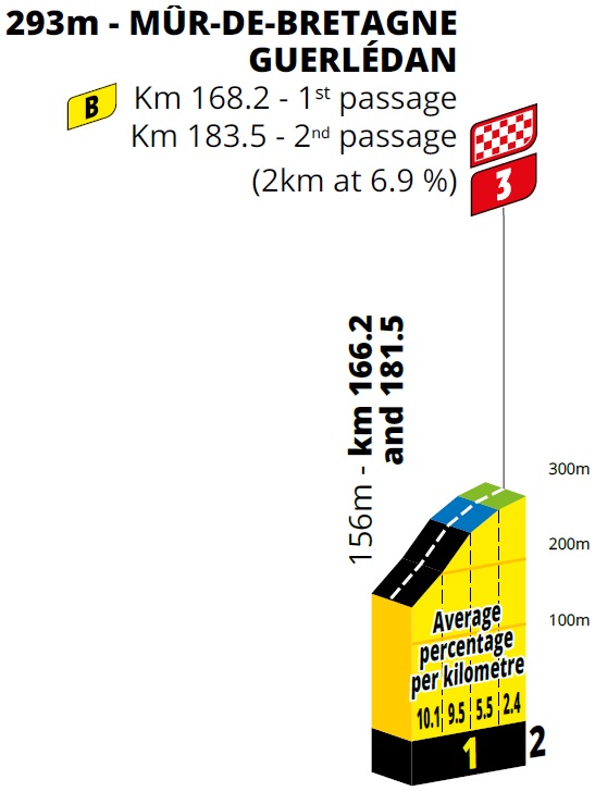 Höhenprofil Tour de France 2021 - Etappe 2, Mûr-de-Bretagne Guerlédan